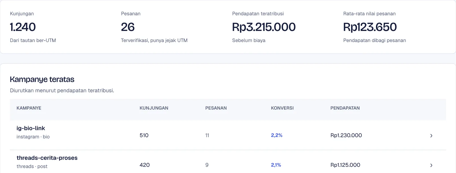 Ringkasan atribusi kunjungan dan pesanan